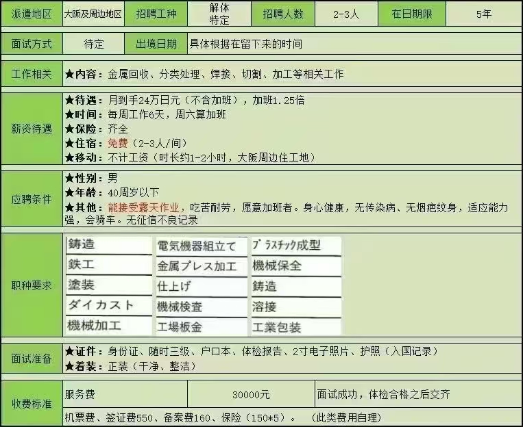 大阪解体特定技能招聘2-3人，从事金属分解，分类回收，焊接等，到手24万以上（不含加班的情况）。加班按照法律。每周工作6天，周六算加班。住宿免费